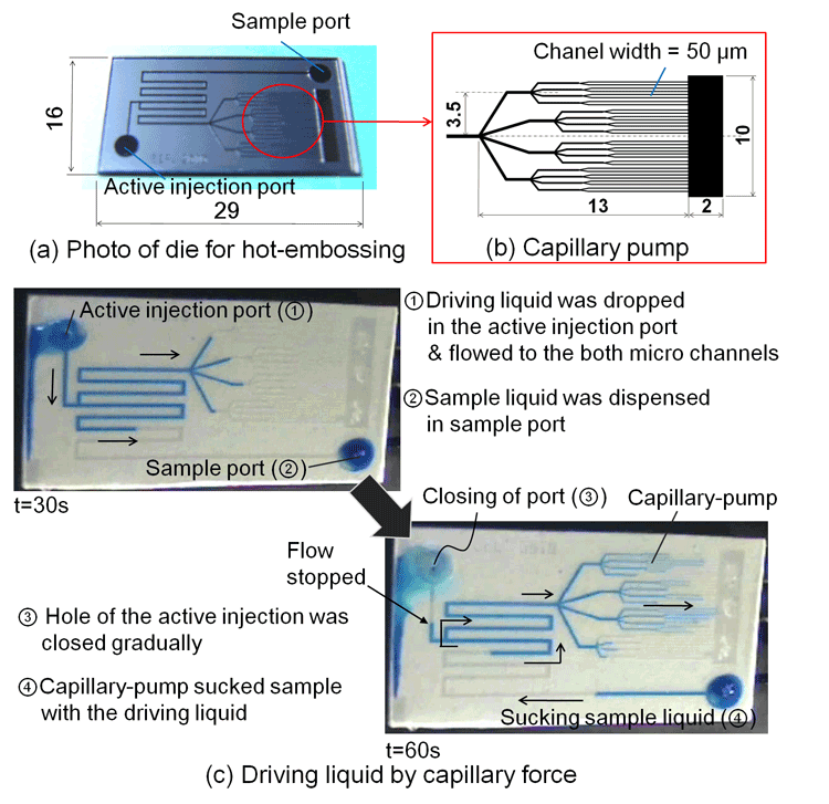 Fig. 2a )Photograph of a die for hot-embossing, b) Topology of microfluidic channels of paper nanoflow pump, c) Flow of a sample liquid in paper channels driven by capillary forces